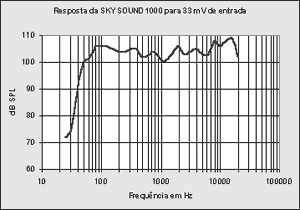 Curva de resposta SKY Sound 1000 Fly