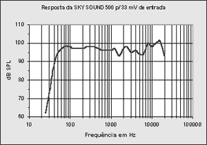 Curva de resposta SKY Sound 500