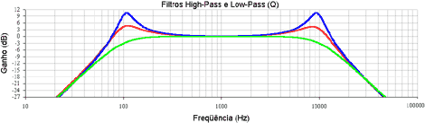 Figura 13: Variao dos Q’s em filtros high-pass e low-pass.